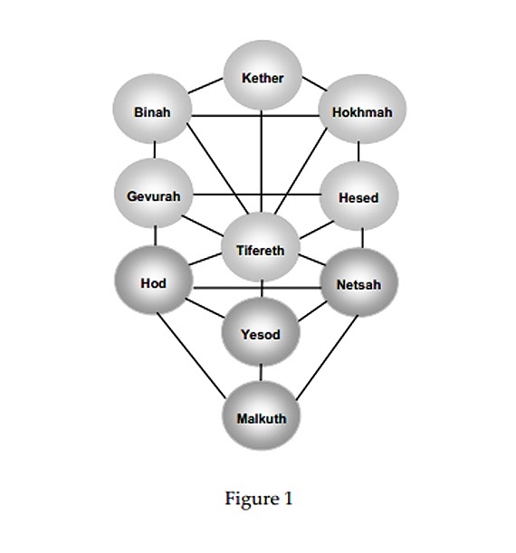 Sefirot Chart