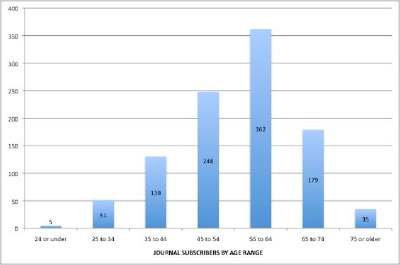 Age Range Chart