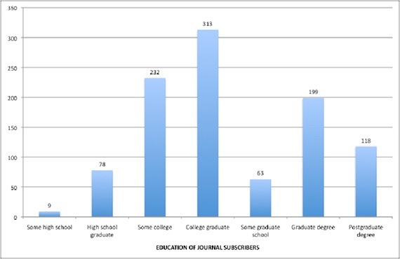 Education Chart