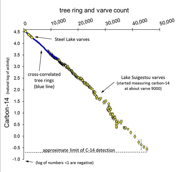 Tree Ring and Varve Count